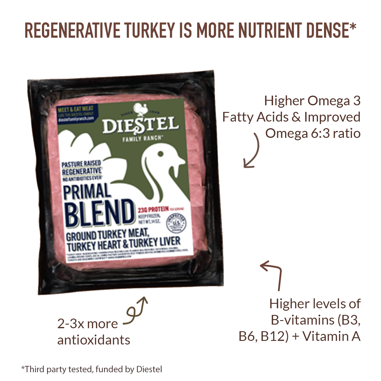 Frozen Primal Blend Ground Turkey – Diestel Family Ranch